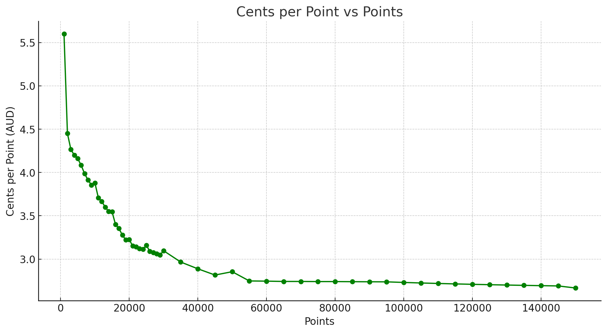 Cent Per Point Example Qantas Top-Up Points: Bad value but just how bad? | FlightFormula